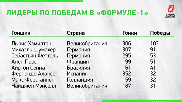 Лидеры по победам в «Формуле-1». Лидеры по победам в «Формуле-1».