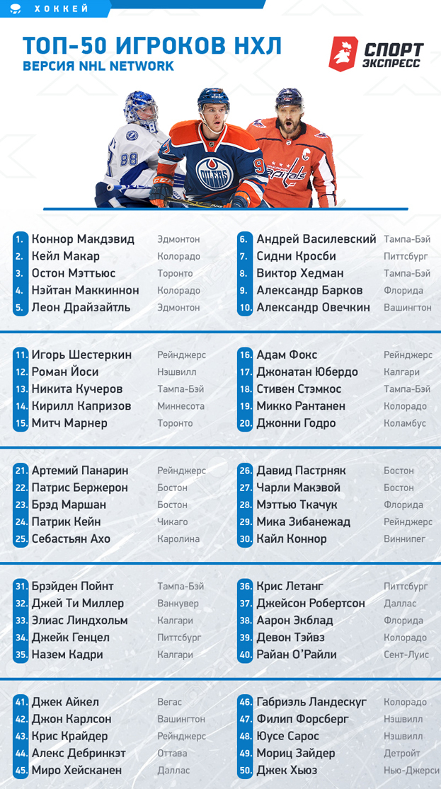 Топ-50 игроков НХЛ по версии NHL Network. Топ-50 игроков НХЛ по версии NHL Network.