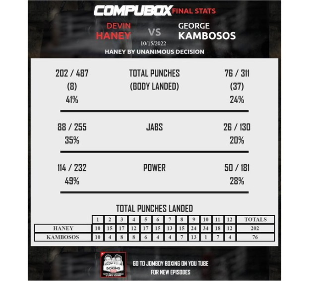 Статистика боя Хэйни — Камбосос. Фото Соцсети Статистика боя Хэйни — Камбосос. Фото Соцсети