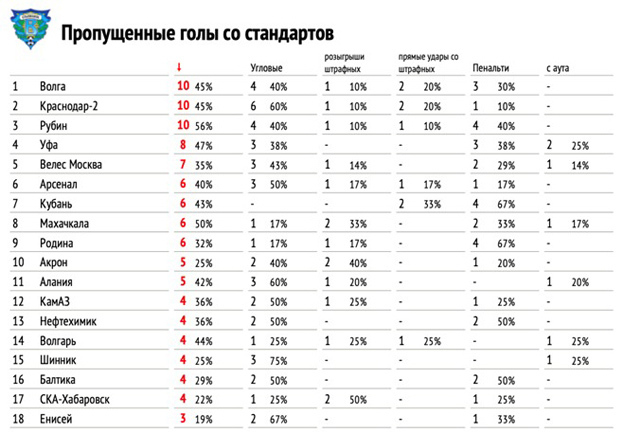 Пропущенные голы со стандартов. Фото Instat Пропущенные голы со стандартов. Фото Instat