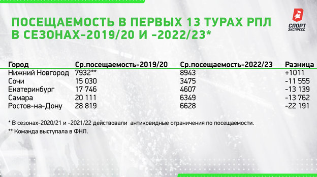 Посещаемость в первых 13 турах РПЛ в сезонах-2019/20 и -2022/23. Посещаемость в первых 13 турах РПЛ в сезонах-2019/20 и -2022/23.