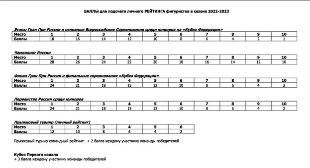 Таблица с очками, которые будут присуждаться спортсменам по итогам различных соревнований сезона. Таблица с очками, которые будут присуждаться спортсменам по итогам различных соревнований сезона.
