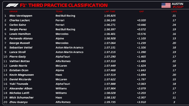 Результаты третьей практики «Гран-при США». Результаты третьей практики «Гран-при США».