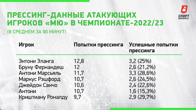 Прессинг-данные атакующих игроков «МЮ» в чемпионате-2022/23. Прессинг-данные атакующих игроков «МЮ» в чемпионате-2022/23.