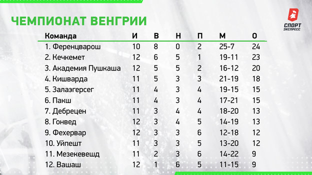 Чемпионат Венгрии. Чемпионат Венгрии.