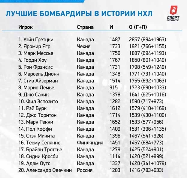 Лучшие бомбардиры в истории НХЛ. Лучшие бомбардиры в истории НХЛ.