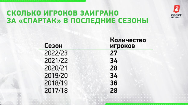Сколько игроков заиграно за «Спартак» в последние сезоны. Сколько игроков заиграно за «Спартак» в последние сезоны.