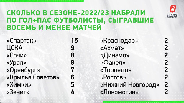 Сколько в сезоне-2022/23 набрали по гол+пас футболисты, сыгравшие восемь и менее матчей. Сколько в сезоне-2022/23 набрали по гол+пас футболисты, сыгравшие восемь и менее матчей.