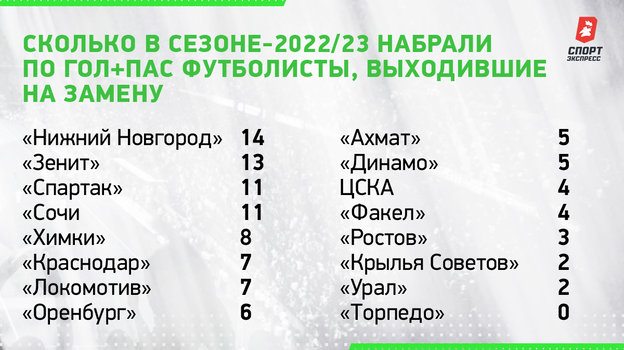 Сколько в сезоне-2022/23 набрали по гол+пас футболисты, выходившие на замену. Сколько в сезоне-2022/23 набрали по гол+пас футболисты, выходившие на замену.