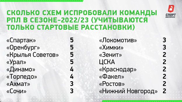 Сколько схем испробовали команды РПЛ в сезоне-2022/23 (учитываются только стартовые расстановки). Сколько схем испробовали команды РПЛ в сезоне-2022/23 (учитываются только стартовые расстановки).