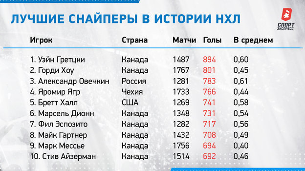 Лучшие снайперы в истории НХЛ. Лучшие снайперы в истории НХЛ.