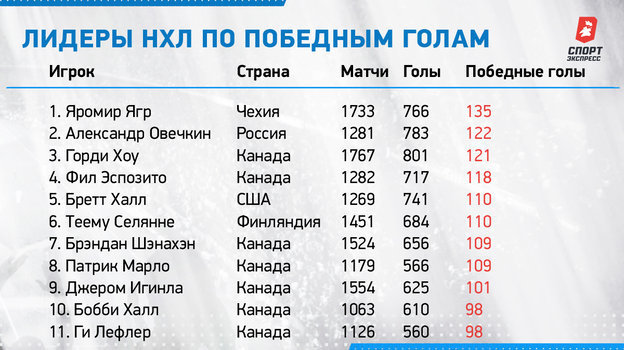 Лидеры НХЛ по победным голам. Лидеры НХЛ по победным голам.