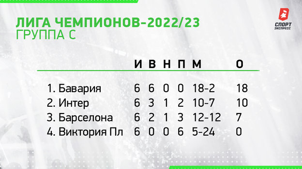 Лига чемпионов-2022/23. Группа C. Лига чемпионов-2022/23. Группа C.
