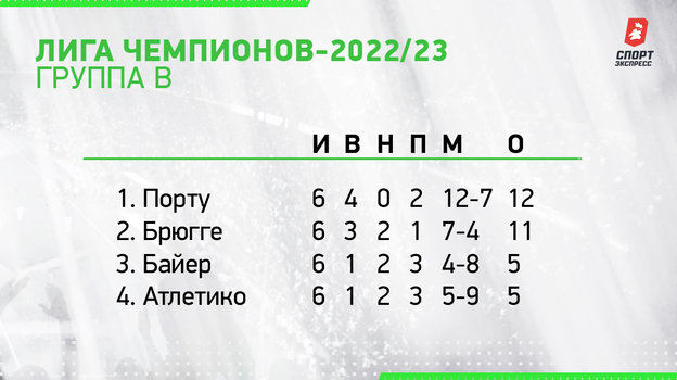 Лига чемпионов-2022/23. Группа B. Лига чемпионов-2022/23. Группа B.