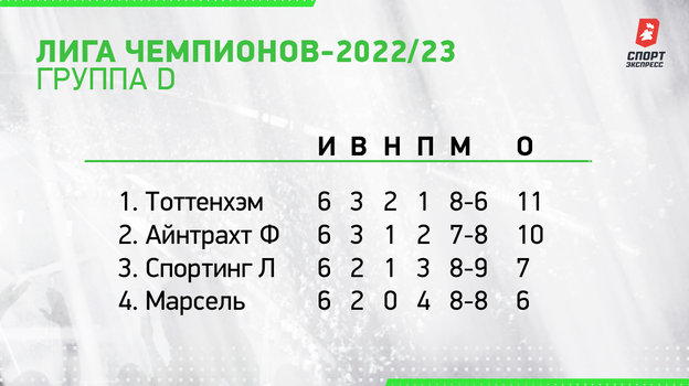 Лига чемпионов-2022/23. Группа D. Лига чемпионов-2022/23. Группа D.