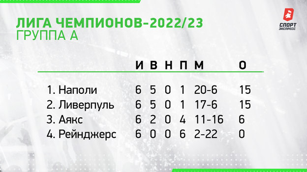Лига чемпионов-2022/23. Группа A. Лига чемпионов-2022/23. Группа A.