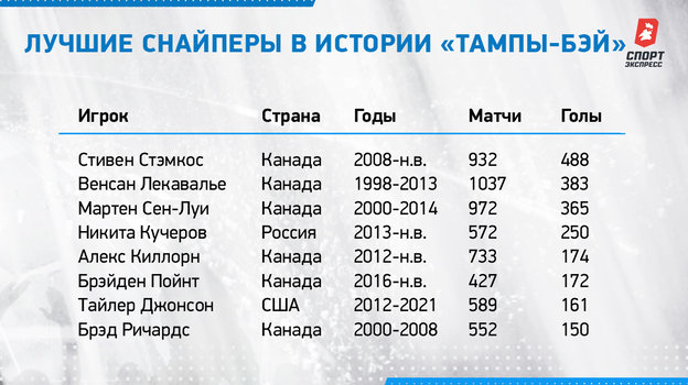 Лучшие снайперы в истории «Тампы-Бэй». Лучшие снайперы в истории «Тампы-Бэй».