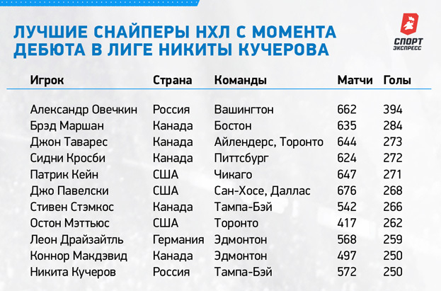 Лучшие снайперы НХЛ с момента дебюта в лиге Никиты Кучерова. Лучшие снайперы НХЛ с момента дебюта в лиге Никиты Кучерова.