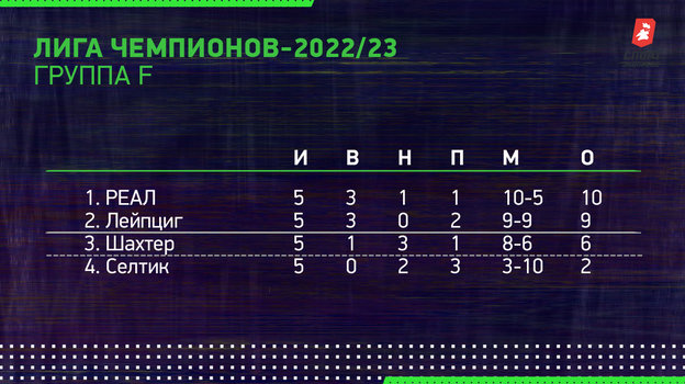 Лига чемпионов-2022/23. Группа F. Лига чемпионов-2022/23. Группа F.