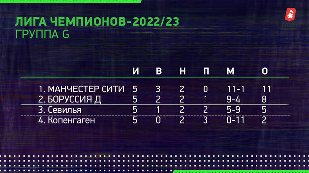 Лига чемпионов-2022/23. Группа G. Лига чемпионов-2022/23. Группа G.