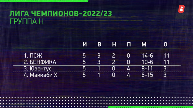 Лига чемпионов-2022/23. Группа Н. Лига чемпионов-2022/23. Группа Н.