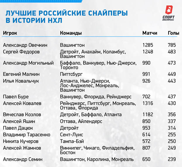 Лучшие российские снайперы в истории НХЛ. Лучшие российские снайперы в истории НХЛ.