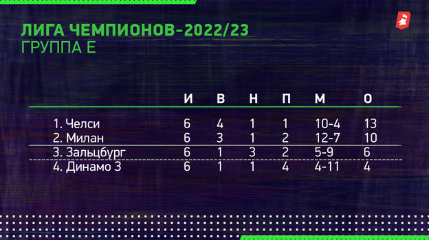 Лига чемпионов-2022/23. Группа E. Лига чемпионов-2022/23. Группа E.