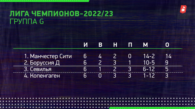 Лига чемпионов-2022/23. Группа G. Лига чемпионов-2022/23. Группа G.