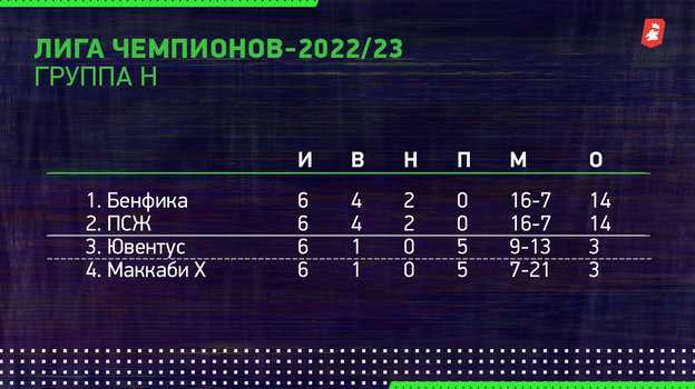 Лига чемпионов-2022/23. Группа H. Лига чемпионов-2022/23. Группа H.