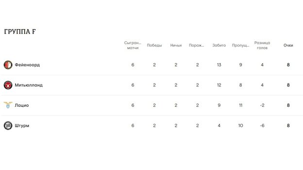 Таблица группы F Лиги Европы. Фото УЕФА Таблица группы F Лиги Европы. Фото УЕФА