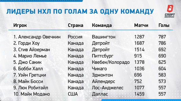 Лидеры НХЛ по голам за одну команду. Лидеры НХЛ по голам за одну команду.