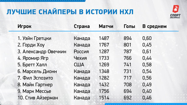 Лучшие снайперы в истории НХЛ. Лучшие снайперы в истории НХЛ.
