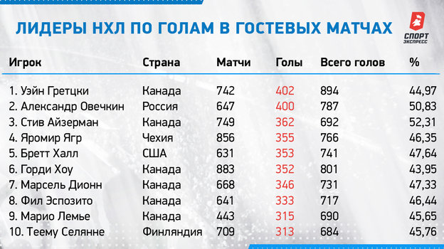 Лидеры НХЛ по голам в гостевых матчах. Лидеры НХЛ по голам в гостевых матчах.