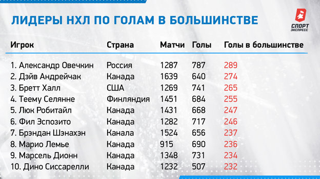 Лидеры НХЛ по голам в большинстве. Лидеры НХЛ по голам в большинстве.