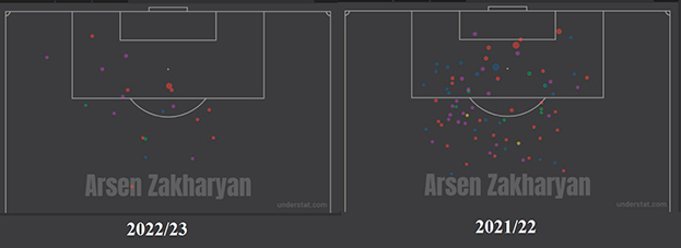 Карта ударов Арсена Захаряна. Фото Understat Карта ударов Арсена Захаряна. Фото Understat