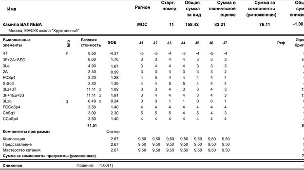Красивый протокол Камилы Валиевой. Красивый протокол Камилы Валиевой.