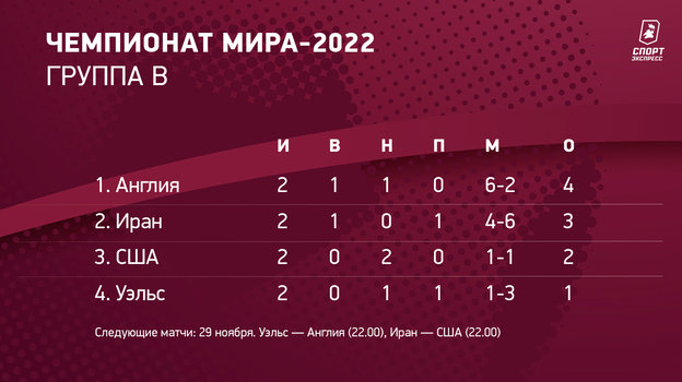 Чемпионат мира-2022: Группа В. Чемпионат мира-2022: Группа В.