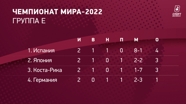 Таблица группы E. Фото Reuters Таблица группы E. Фото Reuters