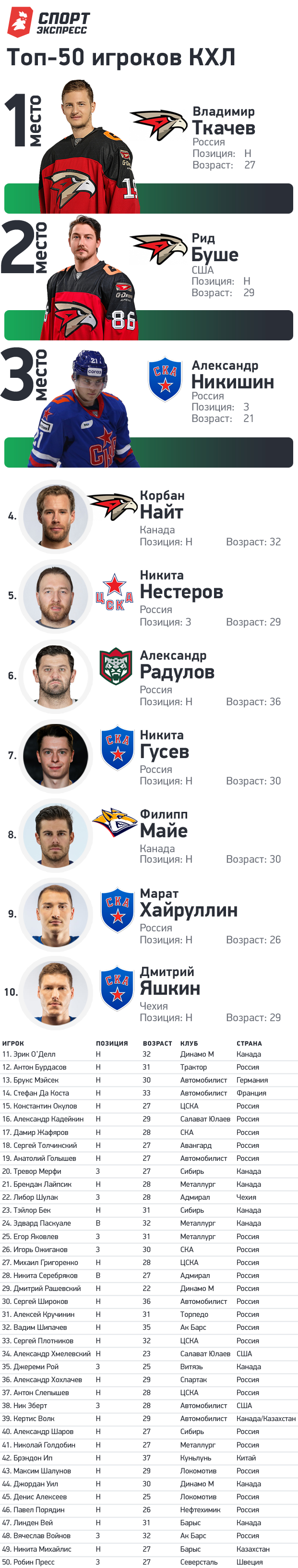 50 лучших игроков КХЛ. 50 лучших игроков КХЛ.