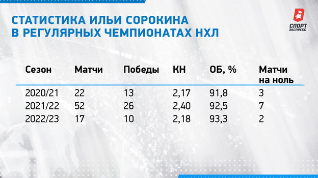 Статистика Ильи Сорокина в регулярных чемпионатах НХЛ. Статистика Ильи Сорокина в регулярных чемпионатах НХЛ.