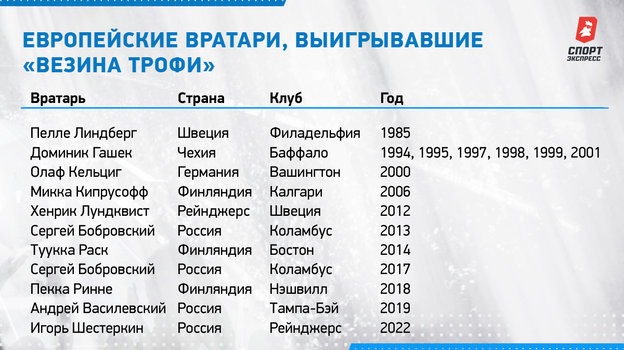 Европейские вратари, выигрывавшие «Везина Трофи». Европейские вратари, выигрывавшие «Везина Трофи».