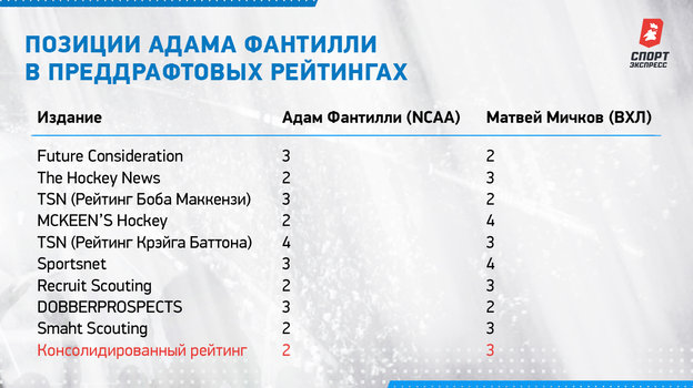 Позиции Адама Фантилли в преддрафтовых рейтингах. Позиции Адама Фантилли в преддрафтовых рейтингах.