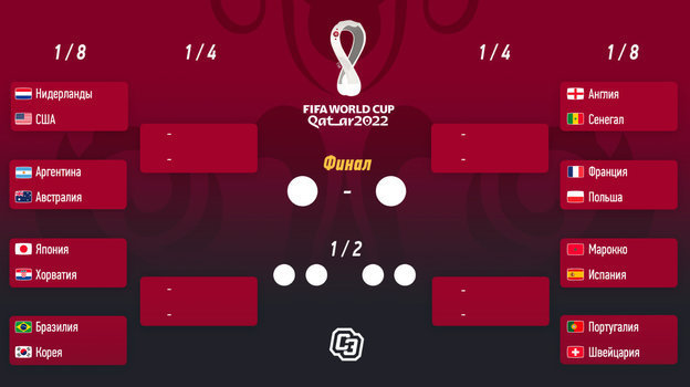 ЧМ-2022: сетка плей-офф. ЧМ-2022: сетка плей-офф.