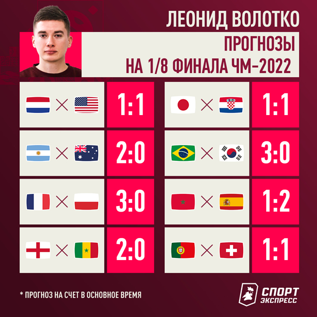 Прогнозы на 1/8 финала ЧМ-2022. Прогнозы на 1/8 финала ЧМ-2022.