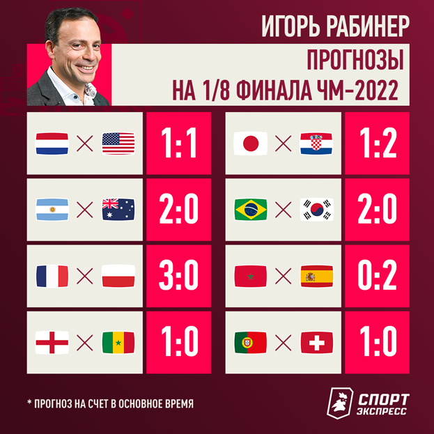 Прогнозы на 1/8 финала ЧМ-2022. Прогнозы на 1/8 финала ЧМ-2022.