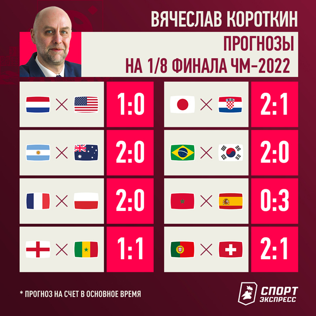 Прогнозы на 1/8 финала ЧМ-2022. Прогнозы на 1/8 финала ЧМ-2022.