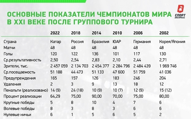 Основные показатели чемпионатов мира в XXI веке после группового турнира. Основные показатели чемпионатов мира в XXI веке после группового турнира.