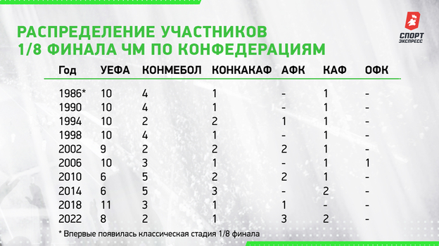 Распределение участников 1/8 финала ЧМ по конфедерациям. Распределение участников 1/8 финала ЧМ по конфедерациям.
