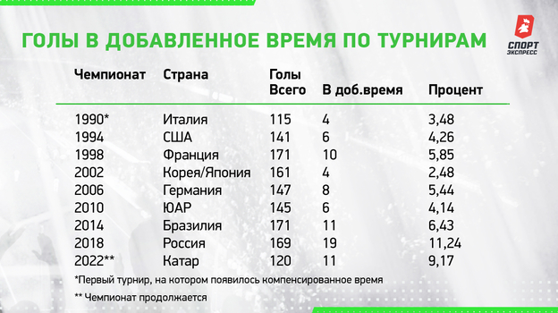 Голы в добавленное время по турнирам. Голы в добавленное время по турнирам.