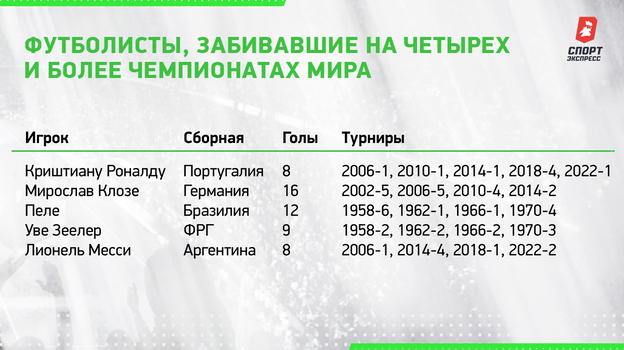 Футболисты, забивавшие на четырех и более чемпионатах мира. Футболисты, забивавшие на четырех и более чемпионатах мира.